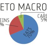 keto macros explained