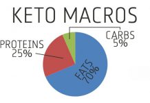 What are Macro-Nutrients and Why Are They Important? keto macros explained