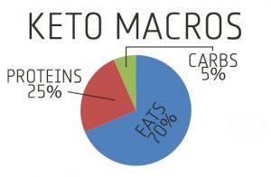 What are Macros and Why Are They Important? | Keto Recipes